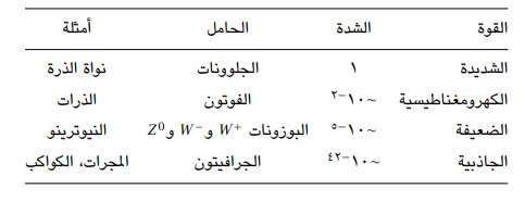 حاملات القوى 2